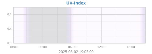 dayUV