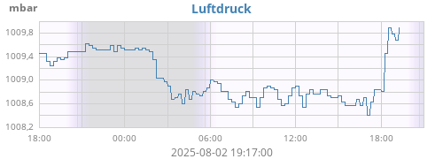daybarometer