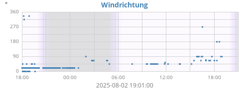 daywinddir