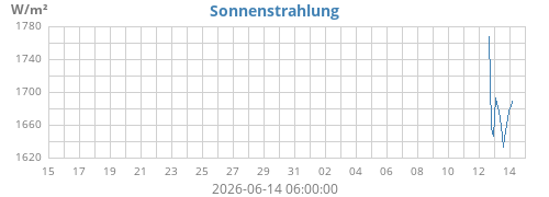monthradiation