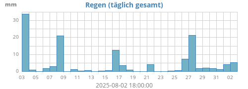 monthrain
