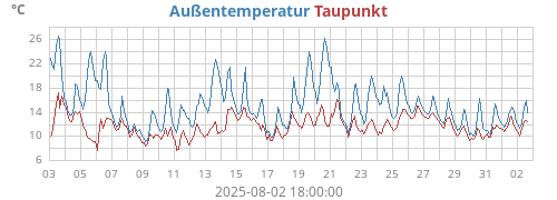 monthtempdew