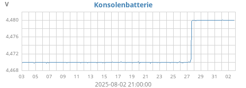 monthvolt
