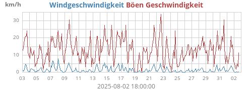 monthwind