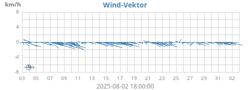 monthwindvec