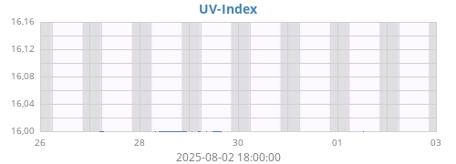 weekUV