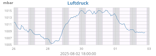 weekbarometer