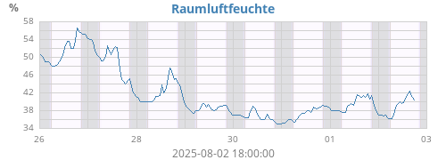 weekhumin