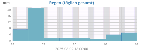 weekrain