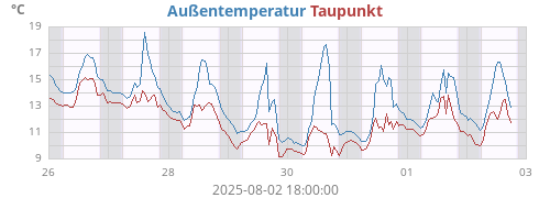 weektempdew