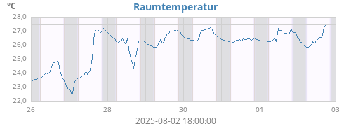 weektempin