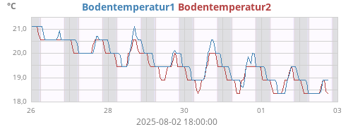 weektempsoil