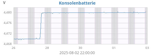 weekvolt
