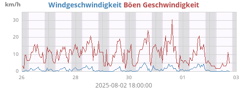 weekwind