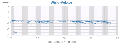 weekwindvec