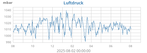yearbarometer