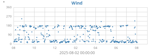 yearwinddir