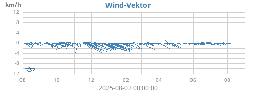yearwindvec